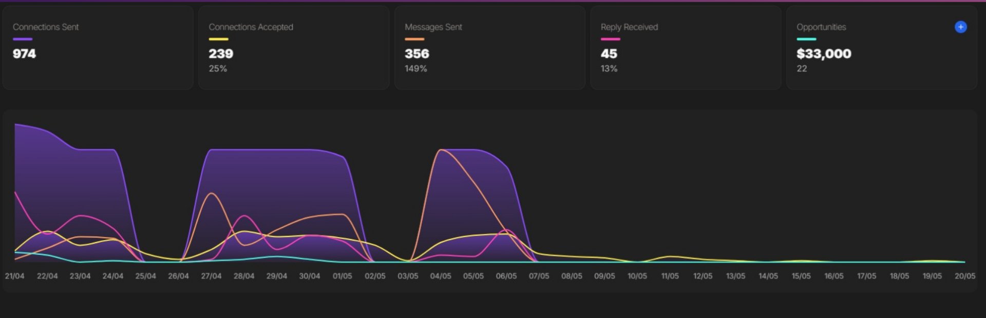 Campaign dashboard showing 974 connections sent, 239 accepted, 356 messages sent, 45 replies and 33,000 dollars in opportunities